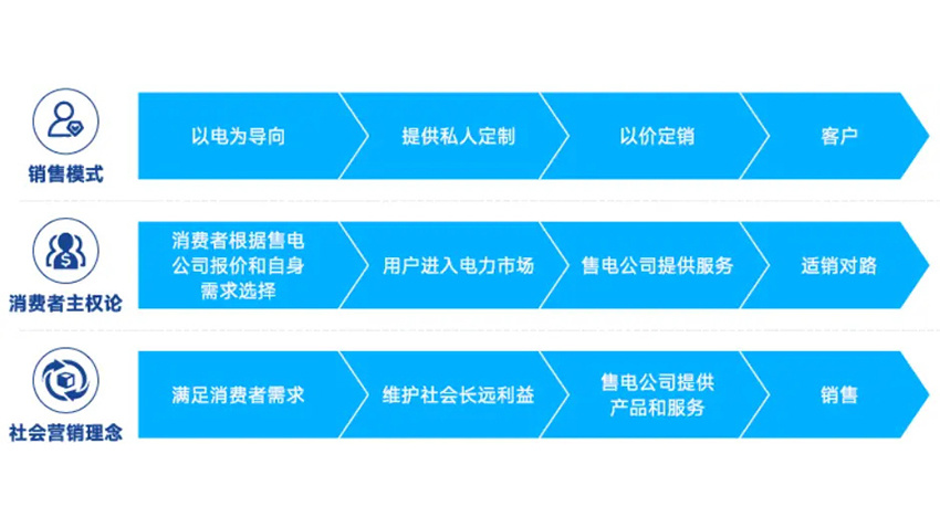 电力交易与售电