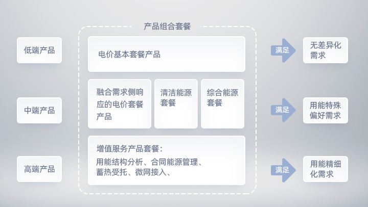 差异化的客户服务策略