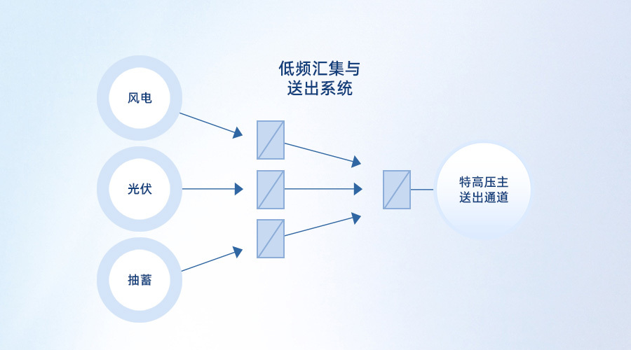 新能源发电汇集与送出