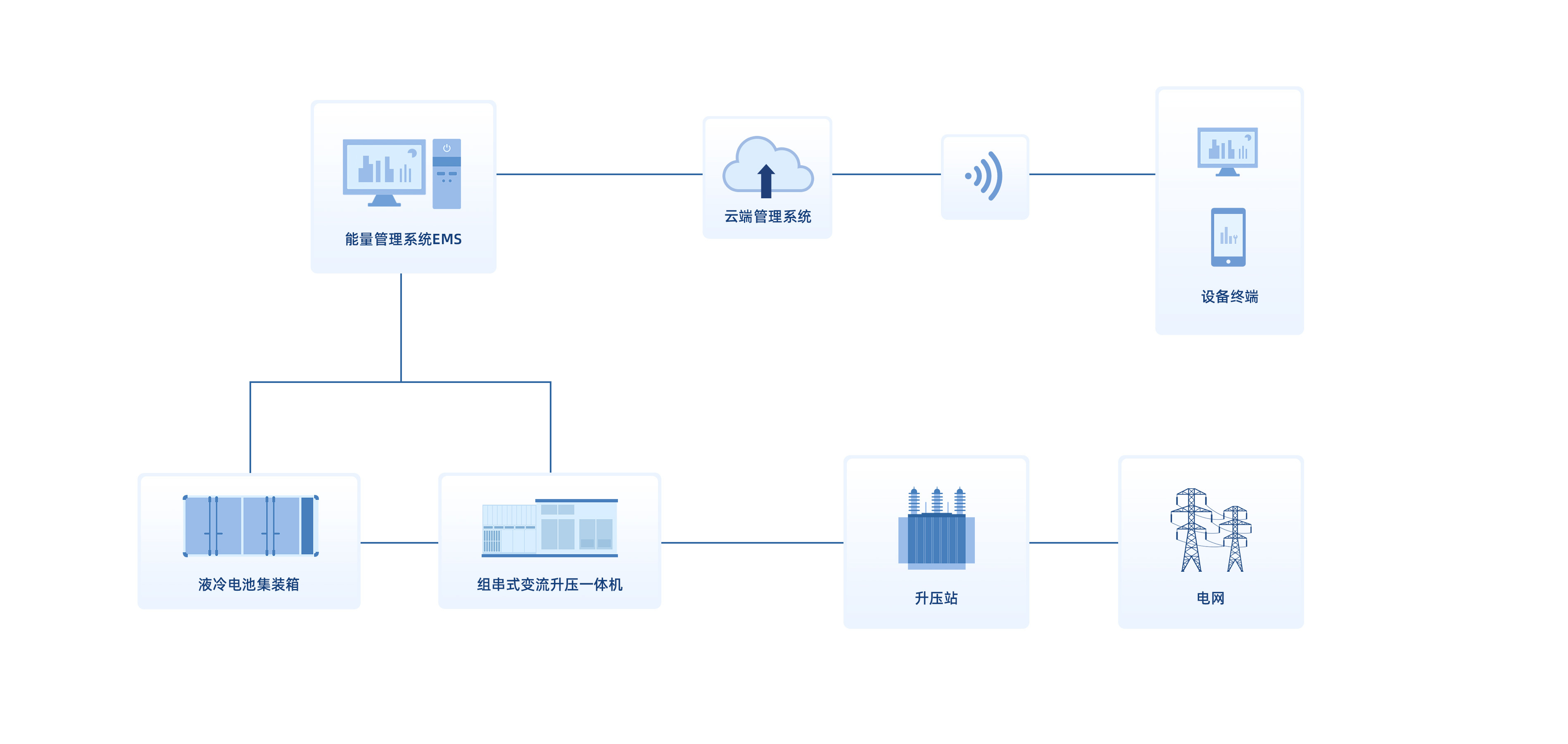 组串式储能系统解决方案