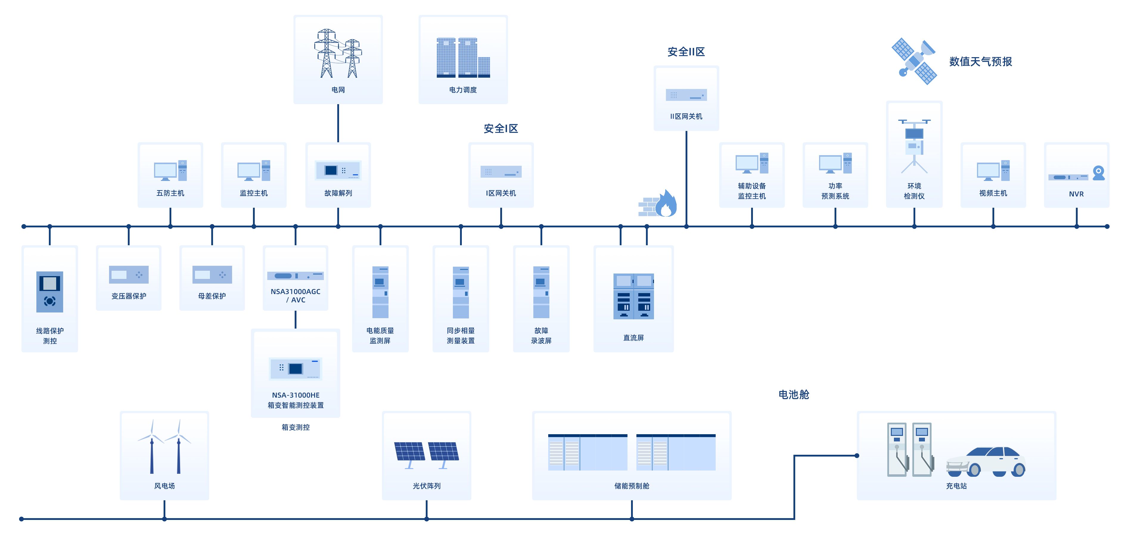 综合自动化及保护