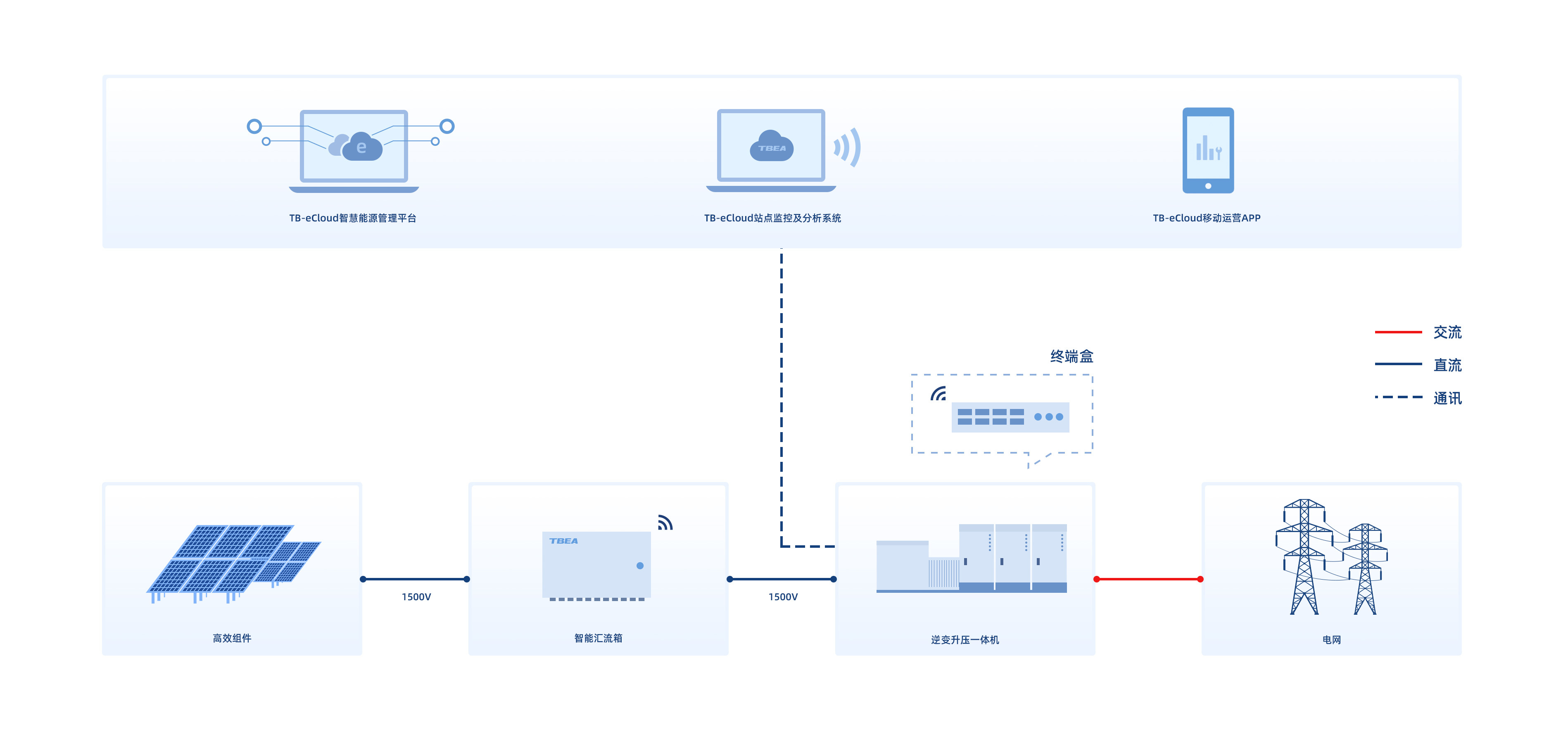 集中式逆变器解决方案