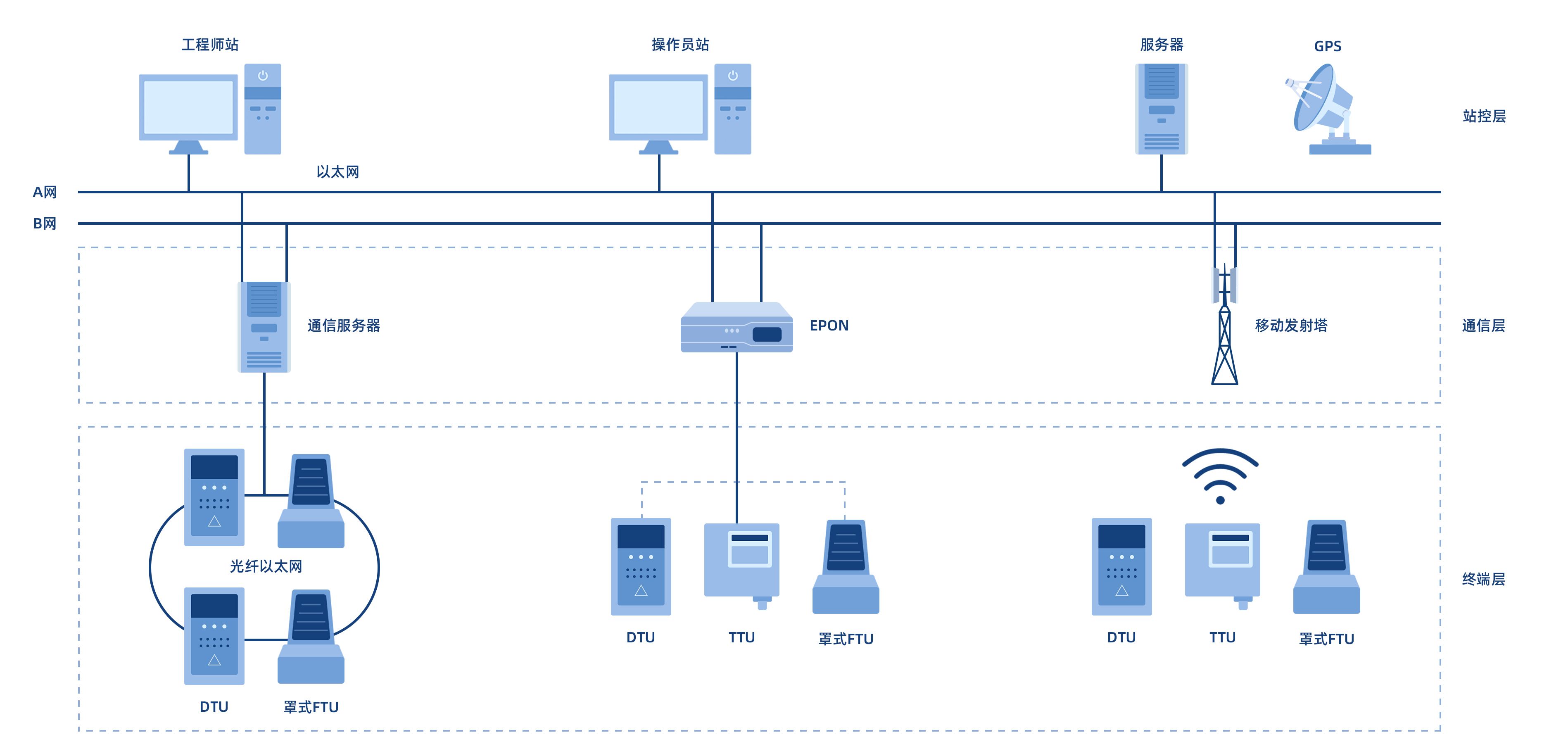 配网自动化系统