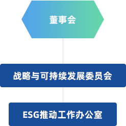 ESG架构