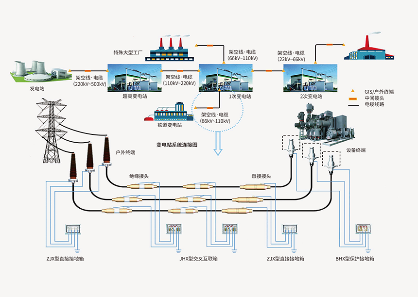 高压电缆及附件