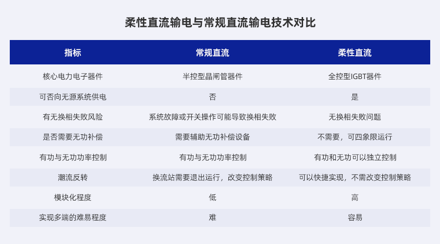 特高压柔性直流输电